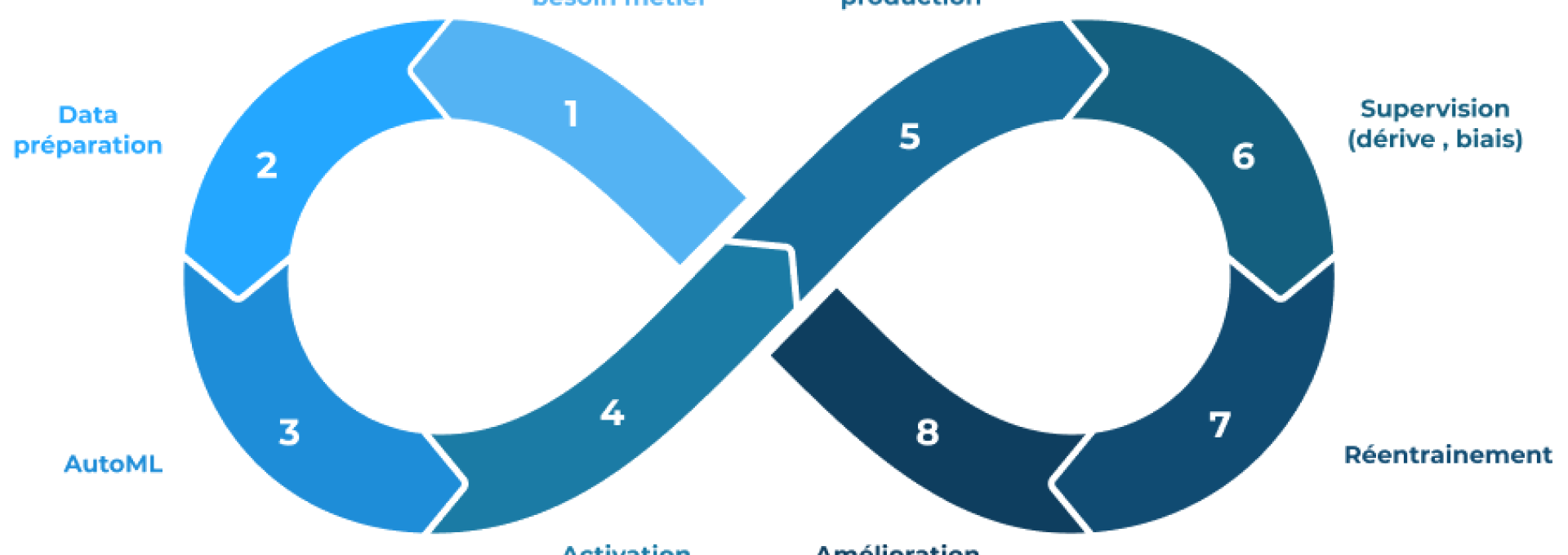 Synaplus : Democratize and accelerate AI adoption