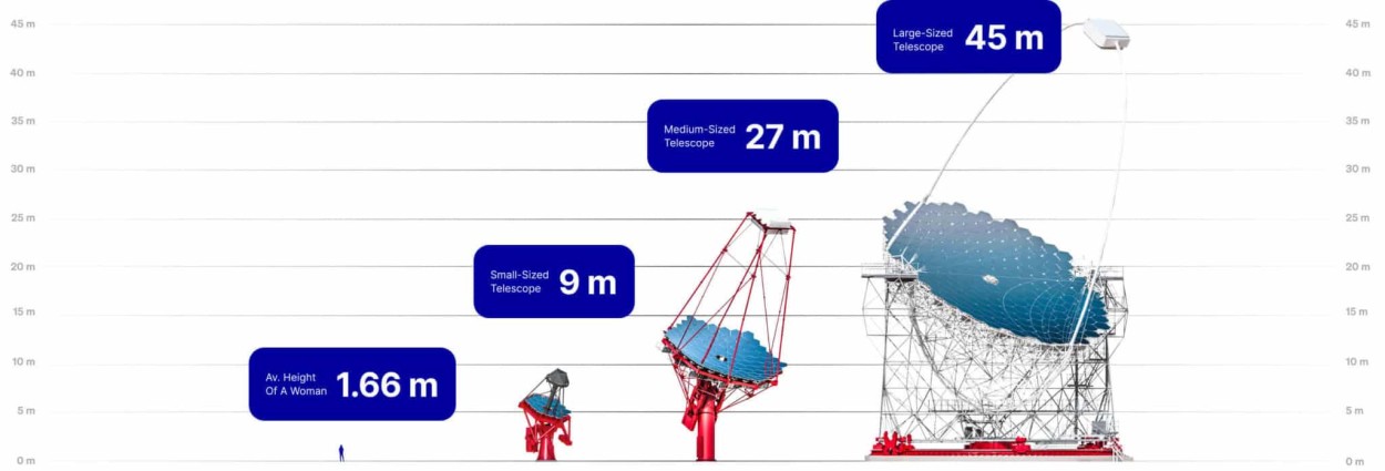 graph showing the size of the telescopes at the CTA observatory: large (45 m), medium (27 m) and small (9 m).